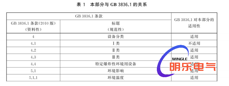 防爆正壓房與國(guó)標(biāo)的關(guān)系表